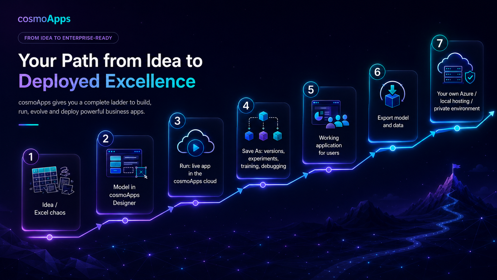 The CosmoApps path from idea and Excel chaos to a live cloud application, saved versions, working deployment, export, and own Azure or private hosting.